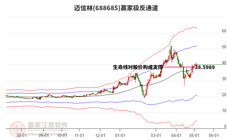 688685迈信林赢家极反通道工具