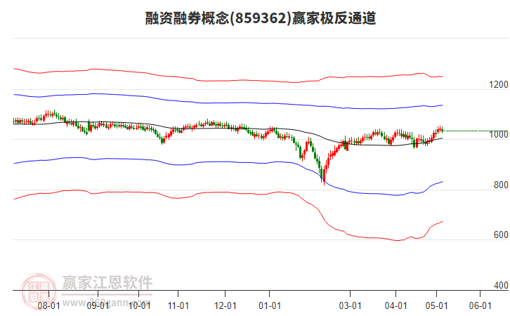 859362融资融券赢家极反通道工具