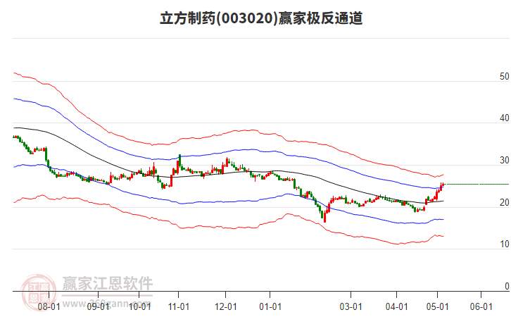 003020立方制藥贏家極反通道工具