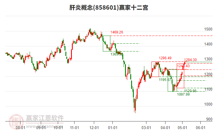 858601肝炎贏家十二宮工具