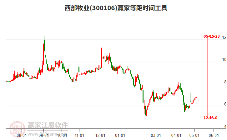 300106西部牧業(yè)等距時間周期線工具 300106西部牧業(yè)等距時間周期線工具