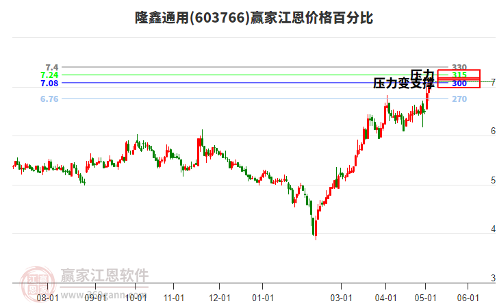 603766隆鑫通用江恩价格百分比工具