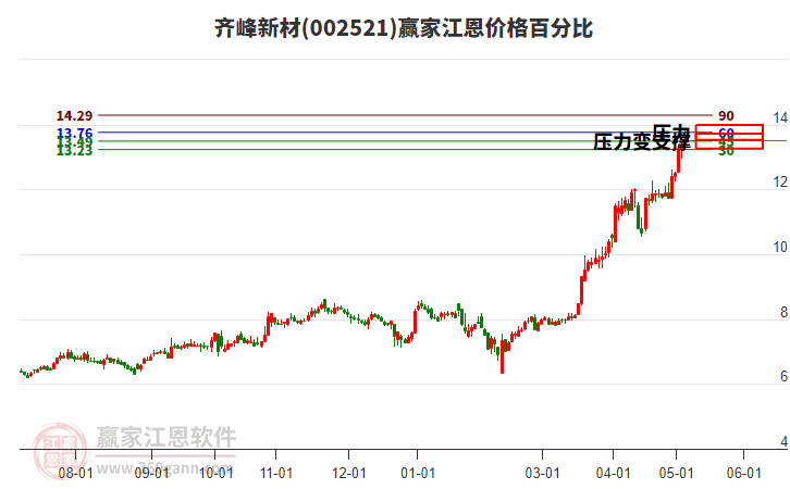 002521齊峰新材江恩價(jià)格百分比工具