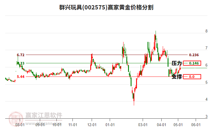 002575群兴玩具黄金价格分割工具