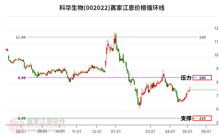 002022科華生物江恩價(jià)格循環(huán)線工具