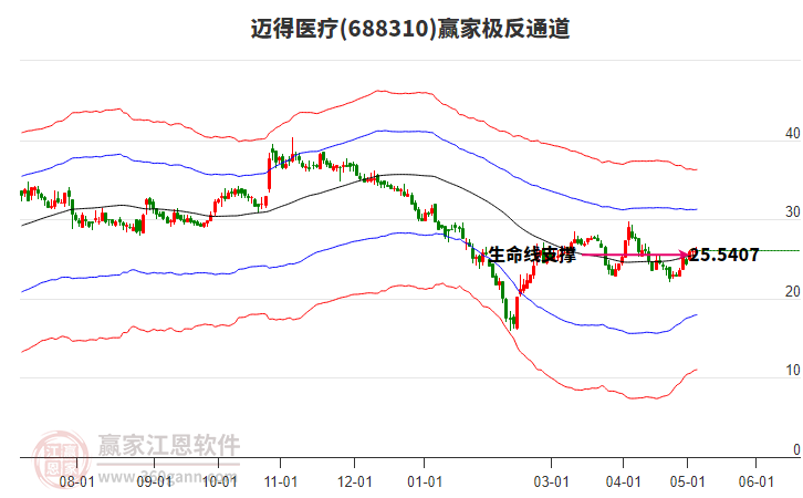 688310邁得醫(yī)療贏家極反通道工具