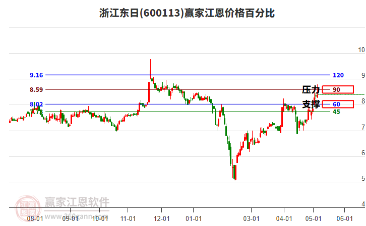 600113浙江東日江恩價格百分比工具