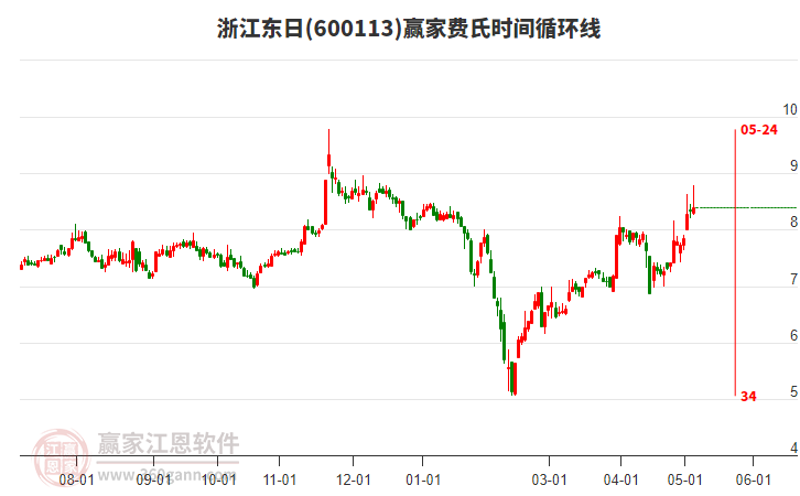 600113浙江東日費氏時間循環(huán)線工具