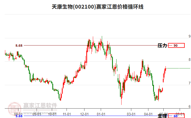 002100天康生物江恩價(jià)格循環(huán)線工具