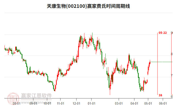 002100天康生物費(fèi)氏時(shí)間周期線工具