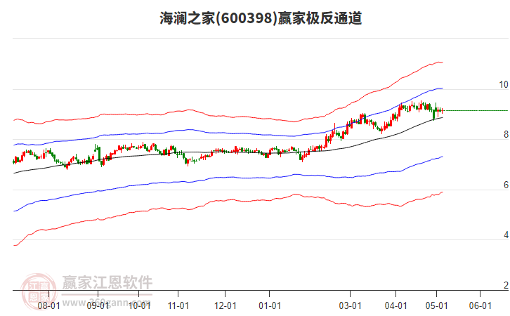 600398海澜之家 赢家极反通道工具