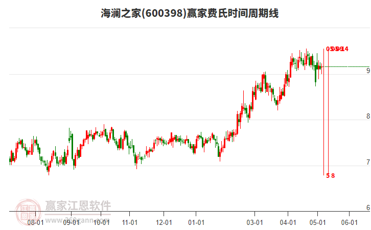600398海瀾之家費(fèi)氏時(shí)間周期線工具