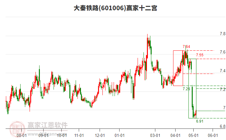 601006大秦鐵路贏家十二宮工具