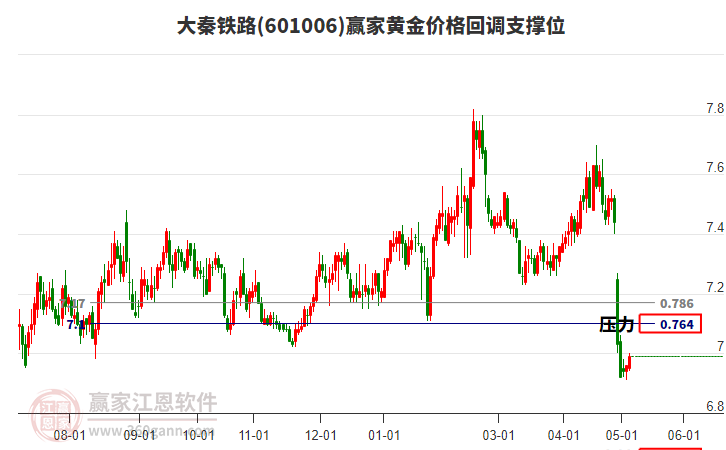 601006大秦鐵路黃金價(jià)格回調(diào)支撐位工具