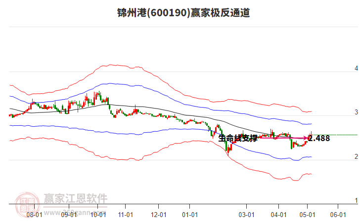 600190锦州港赢家极反通道工具