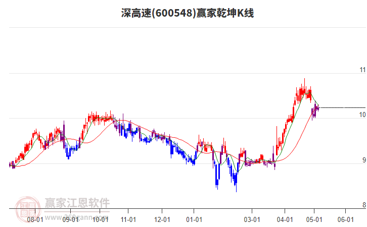 600548深高速赢家乾坤K线工具