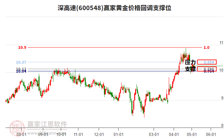 600548深高速黄金价格回调支撑位工具