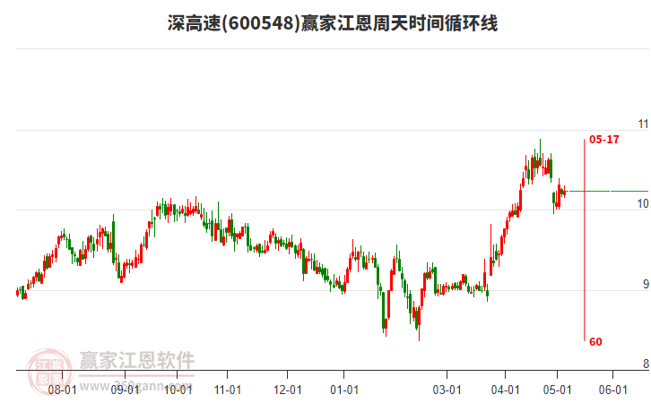 600548深高速江恩周天时间循环线工具