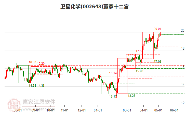 002648衛(wèi)星化學(xué)贏家十二宮工具