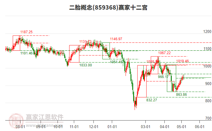 859368二胎贏家十二宮工具