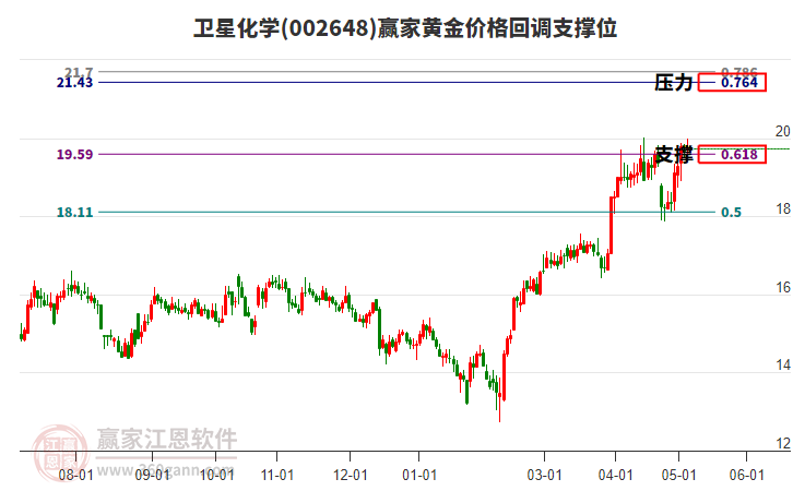 002648衛(wèi)星化學(xué)黃金價(jià)格回調(diào)支撐位工具