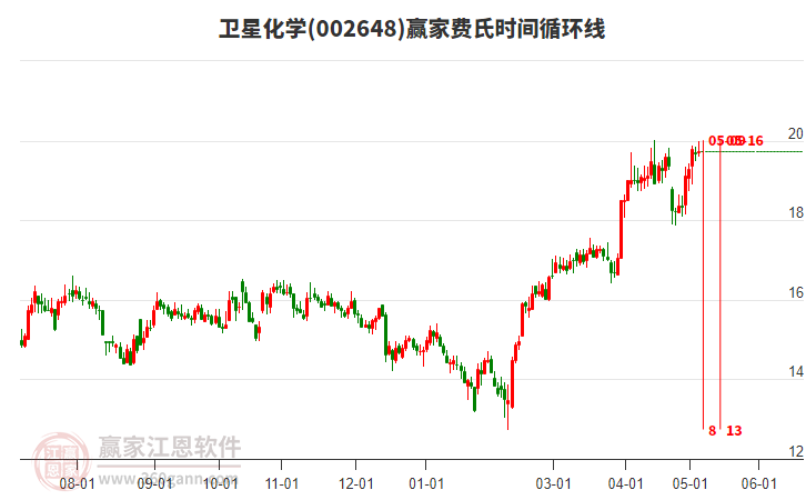 002648衛(wèi)星化學(xué)費(fèi)氏時(shí)間循環(huán)線工具