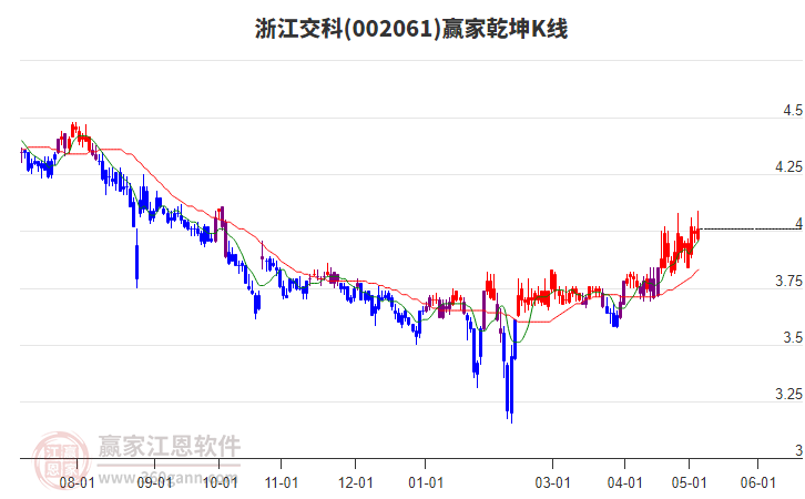 002061浙江交科赢家乾坤K线工具