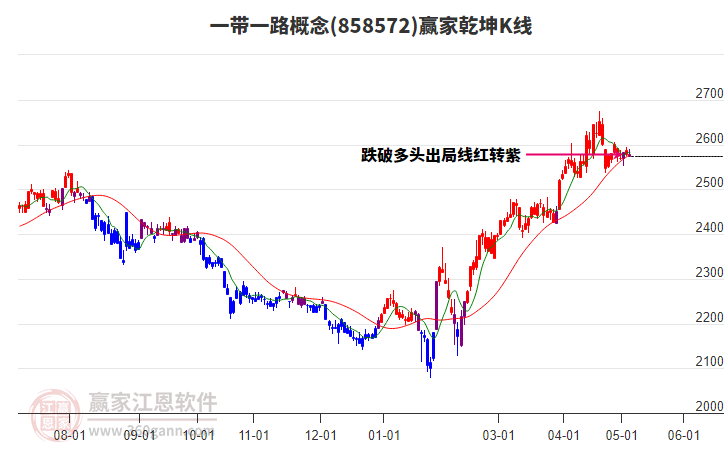 858572一带一路赢家乾坤K线工具