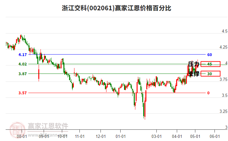 002061浙江交科江恩价格百分比工具