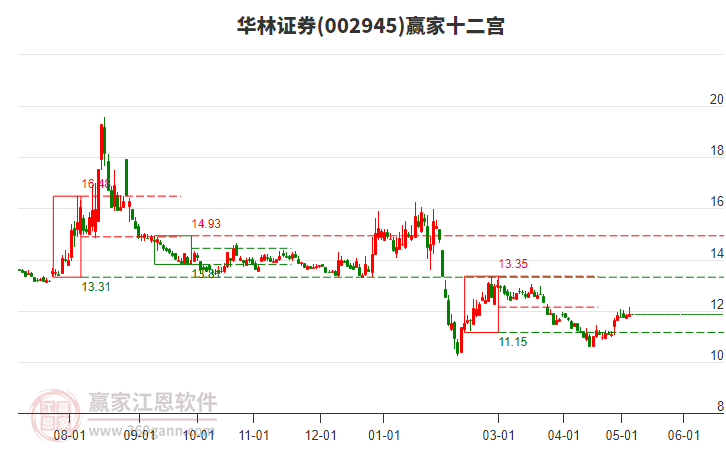 002945华林证券赢家十二宫工具