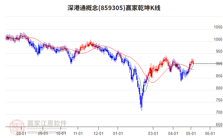 859305深港通赢家乾坤K线工具