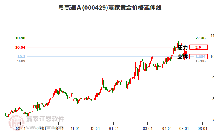 000429粵高速A黃金價(jià)格延伸線工具 000429粵高速A黃金價(jià)格延伸線工具