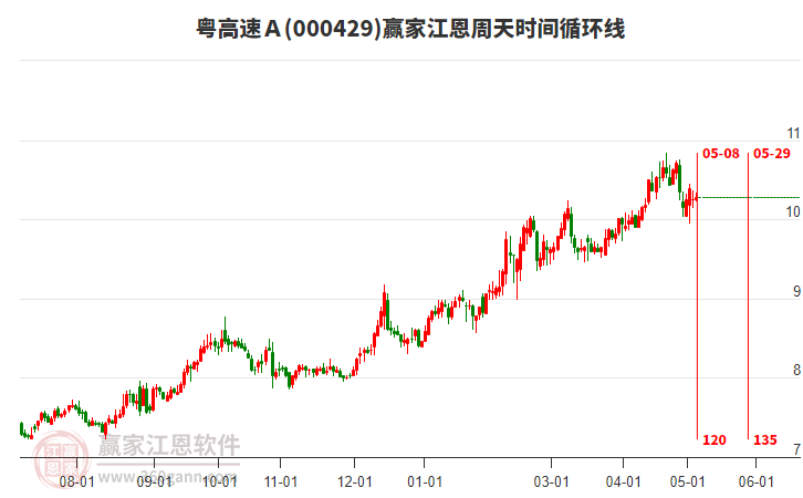 000429粵高速A江恩周天時(shí)間循環(huán)線工具 000429粵高速A江恩周天時(shí)間循環(huán)線工具