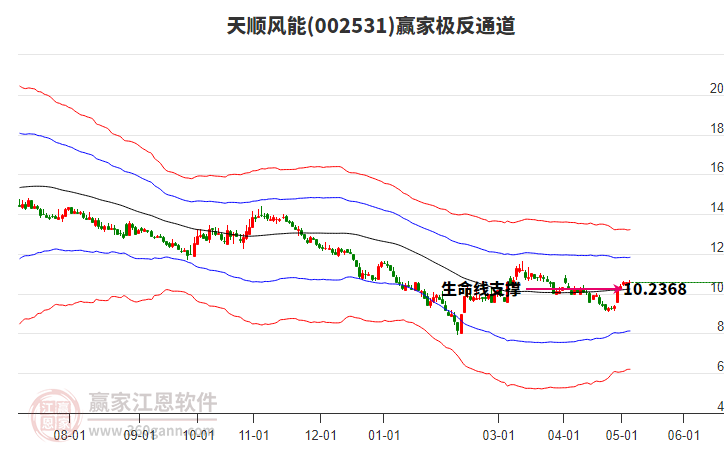 002531天順風能贏家極反通道工具 002531天順風能贏家極反通道工具