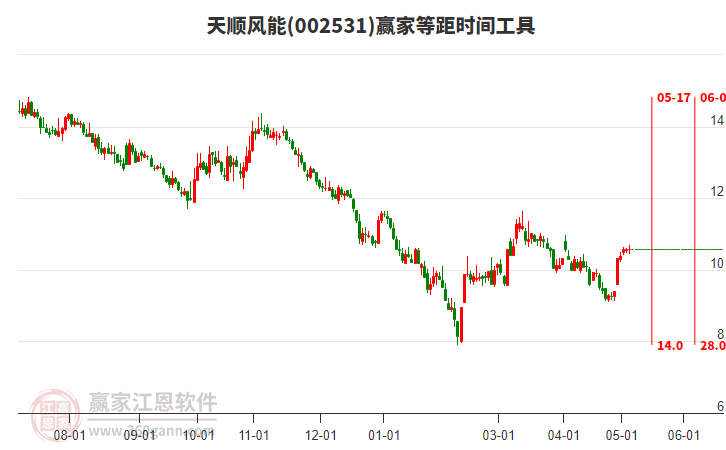 002531天順風能等距時間周期線工具 002531天順風能等距時間周期線工具