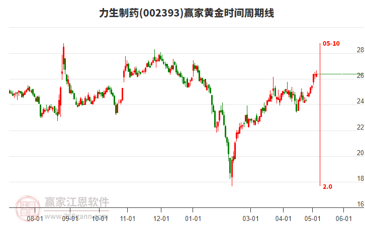 002393力生制藥黃金時(shí)間周期線工具