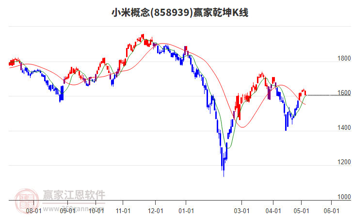 858939小米赢家乾坤K线工具