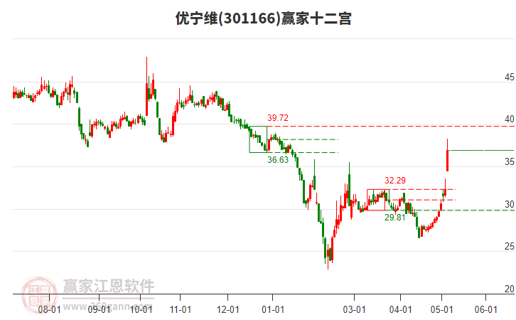 301166優(yōu)寧維贏家十二宮工具