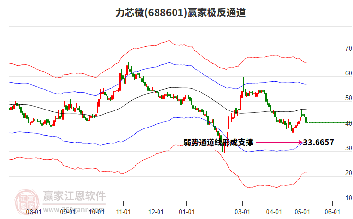 688601力芯微赢家极反通道工具