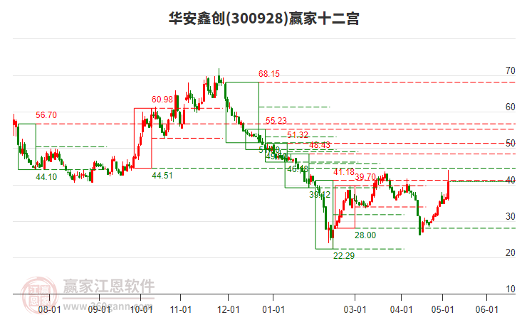 300928华安鑫创赢家十二宫工具