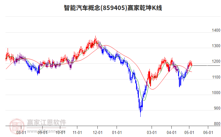 859405智能汽车赢家乾坤K线工具