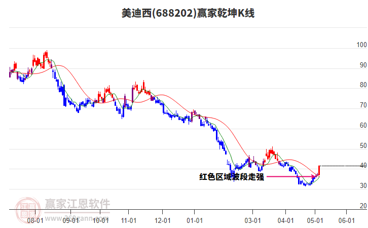 688202美迪西贏家乾坤K線工具