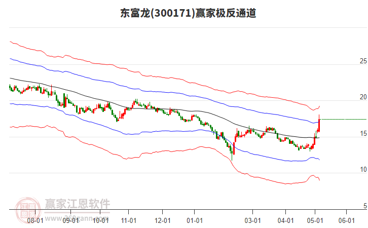 300171东富龙赢家极反通道工具