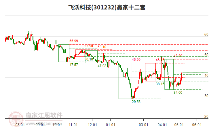 301232飞沃科技赢家十二宫工具