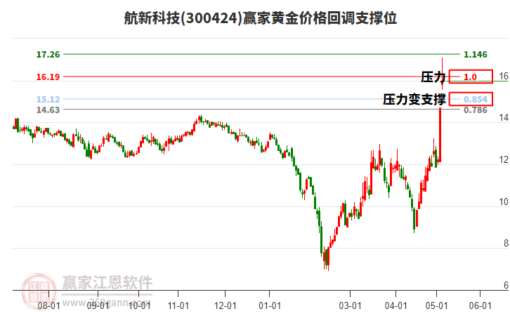 300424航新科技黄金价格回调支撑位工具