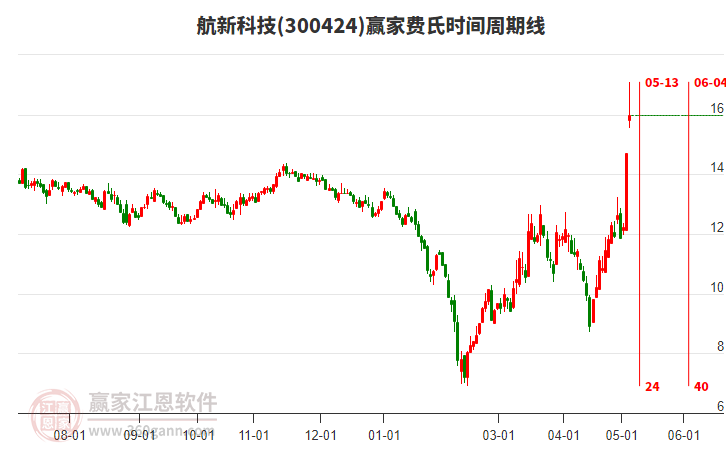 300424航新科技费氏时间周期线工具