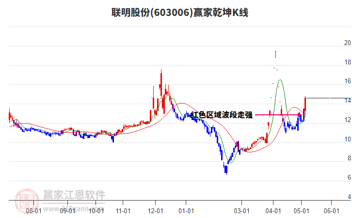 603006聯(lián)明股份贏家乾坤K線工具
