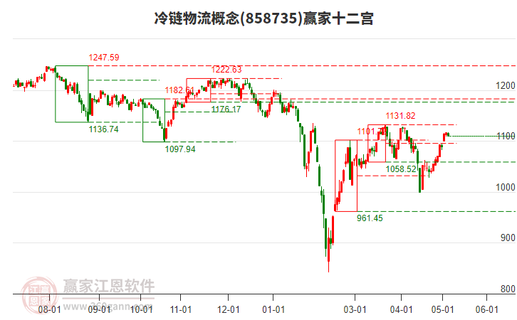 858735冷鏈物流贏家十二宮工具