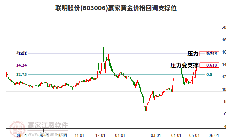 603006聯(lián)明股份黃金價格回調(diào)支撐位工具