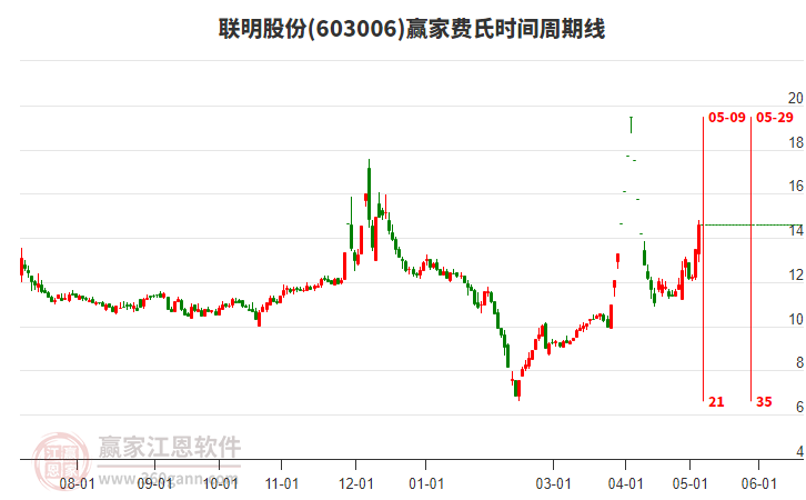 联明股份(603006)近3日涨幅达20.03%，所属冷链物流概念今日跌幅0.58%